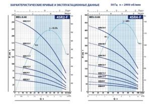 Глубинный насос для воды Pedrollo 4SR2m/17 F-PD с QEM 150